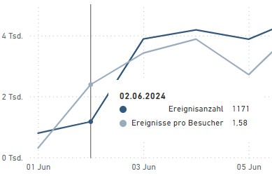 line chart in power bi
